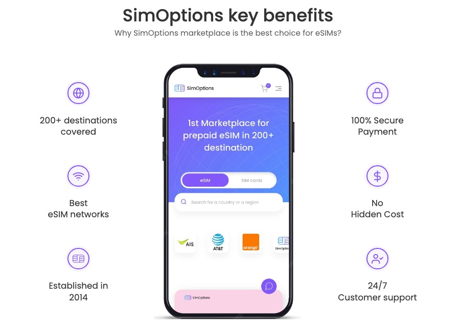 Slip for dyr roaming: Sådan kan SimOptions eSIM spare dig penge på rejsen 1 Dette billede viser en reklame for SimOptions, som fremhæver nøglefordele ved deres eSIM-markedsplads. Billedet viser en smartphone med SimOptions' app åben, hvor der står "1st Marketplace for prepaid eSIM in 200+ destination".