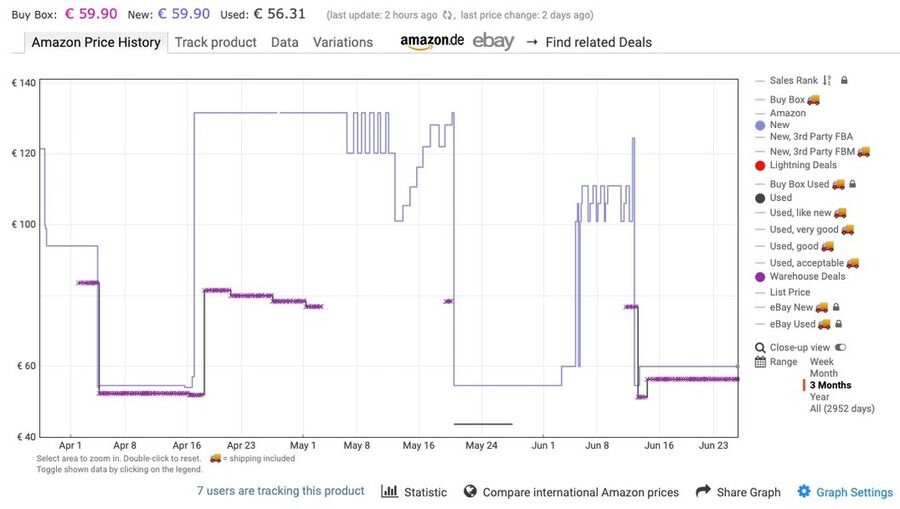 Keepa-prisgraf for et Amazon-produkt, der viser historiske prisændringer, forskellige sælgertyper samt den aktuelle pris i euro over en periode på tre måneder.